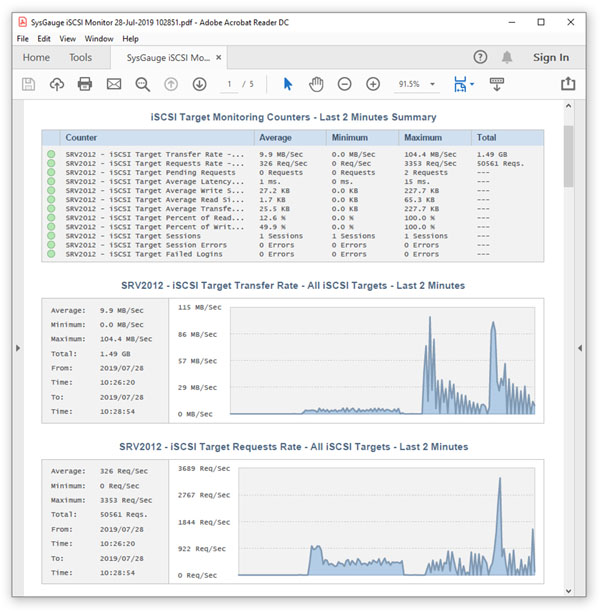 SysGauge iSCSI Monitoring Report